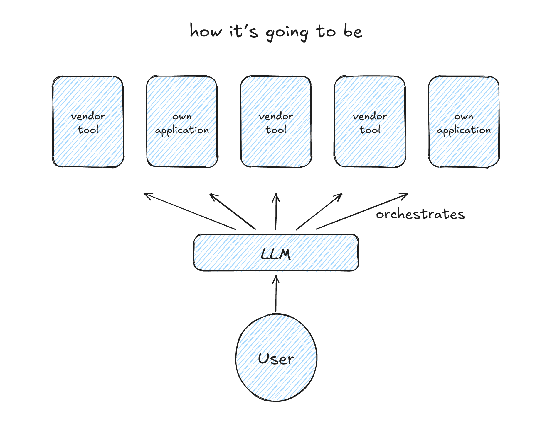 How it is going to be: the user instructs an LLM, and the LLM orchestrates the vendor tools and own applications.