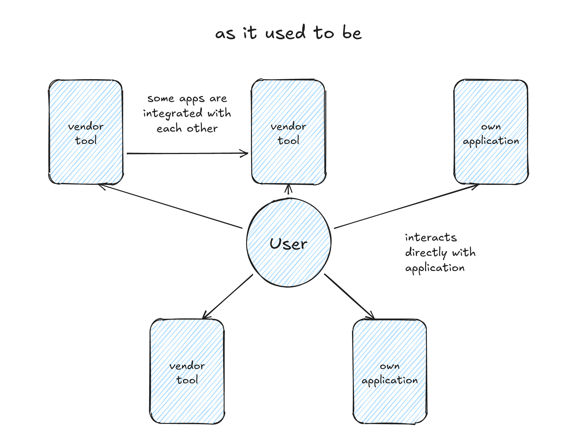 As it used to be: the user works every tool directly, vendor tools and own applications, and some tools are integrated with each other.