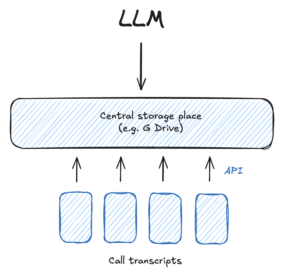 Call transcripts sync via API into one central storage place, for example Google Drive, which an LLM reads from.